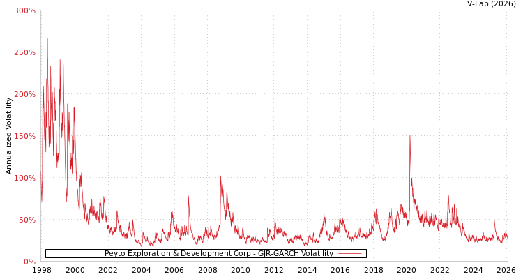 graph of Peyto Exploration & Development Corp GJR-GARCH