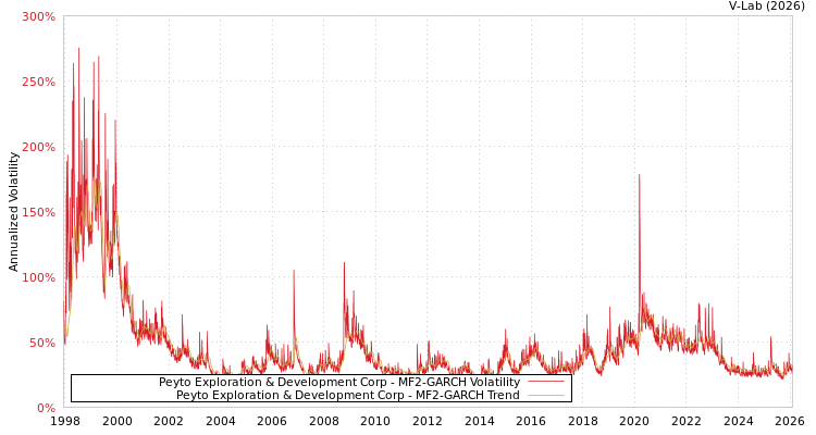 graph of Peyto Exploration & Development Corp MF2-GARCH