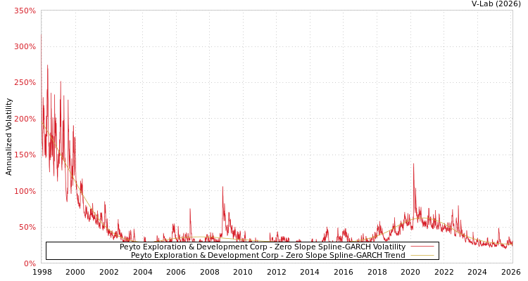 graph of Peyto Exploration & Development Corp S0GARCH