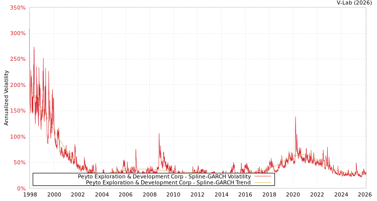 graph of Peyto Exploration & Development Corp SGARCH