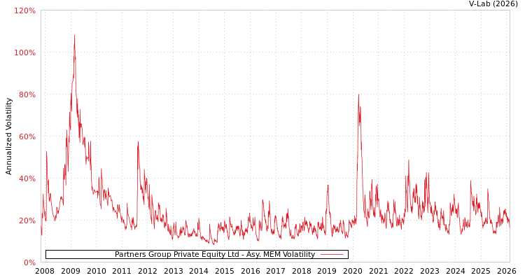 graph of Partners Group Private Equity Ltd AMEM