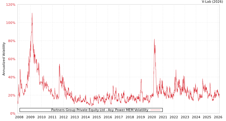 graph of Partners Group Private Equity Ltd APMEM