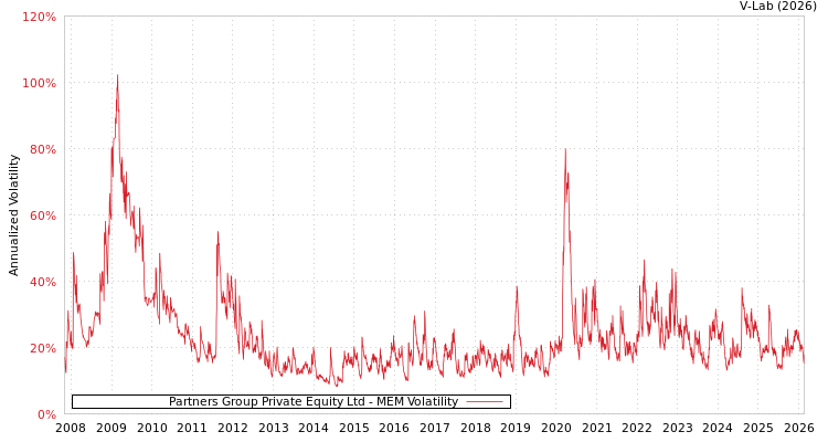 graph of Partners Group Private Equity Ltd MEM