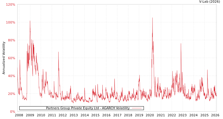 graph of Partners Group Private Equity Ltd AGARCH