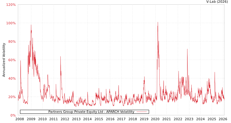 graph of Partners Group Private Equity Ltd APARCH