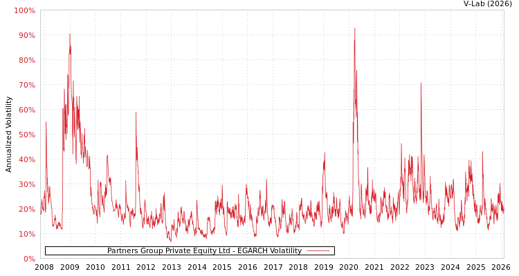 graph of Partners Group Private Equity Ltd EGARCH