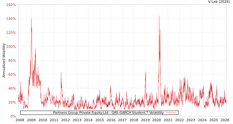 graph of Partners Group Private Equity Ltd GAS-GARCH-T