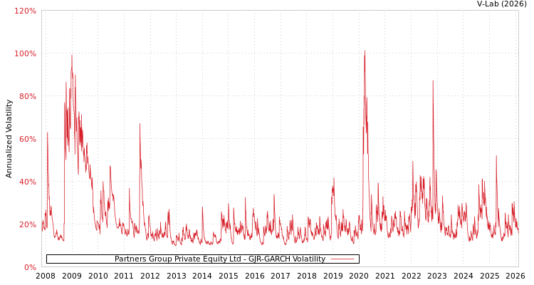 graph of Partners Group Private Equity Ltd GJR-GARCH