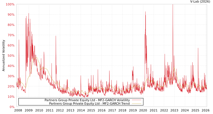 graph of Partners Group Private Equity Ltd MF2-GARCH