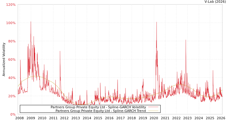 graph of Partners Group Private Equity Ltd SGARCH