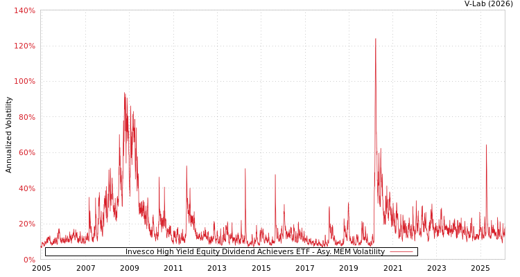 graph of Invesco High Yield Equity Dividend Achievers ETF AMEM