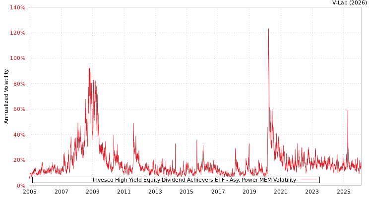 graph of Invesco High Yield Equity Dividend Achievers ETF APMEM