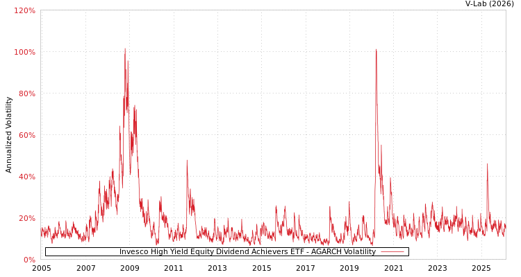 graph of Invesco High Yield Equity Dividend Achievers ETF AGARCH