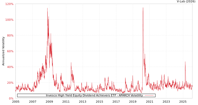 graph of Invesco High Yield Equity Dividend Achievers ETF APARCH