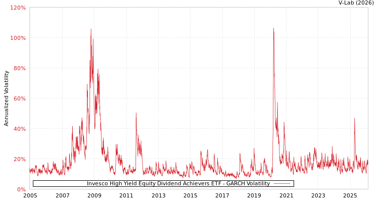 graph of Invesco High Yield Equity Dividend Achievers ETF GARCH