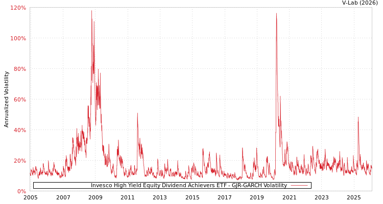 graph of Invesco High Yield Equity Dividend Achievers ETF GJR-GARCH