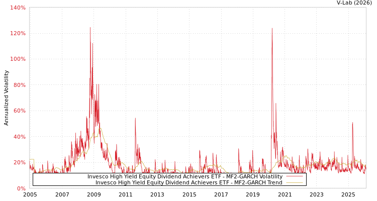 graph of Invesco High Yield Equity Dividend Achievers ETF MF2-GARCH