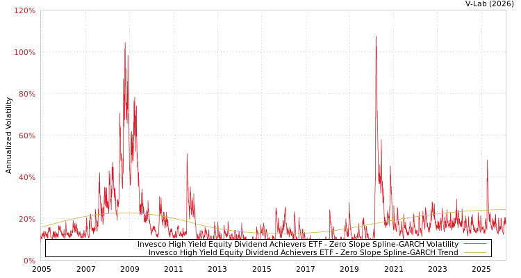 graph of Invesco High Yield Equity Dividend Achievers ETF S0GARCH