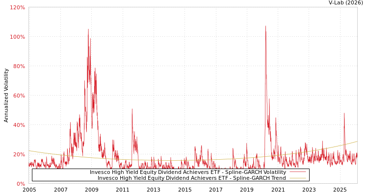 graph of Invesco High Yield Equity Dividend Achievers ETF SGARCH