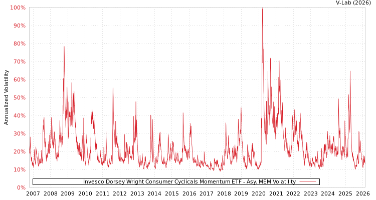 graph of Invesco Dorsey Wright Consumer Cyclicals Momentum ETF AMEM