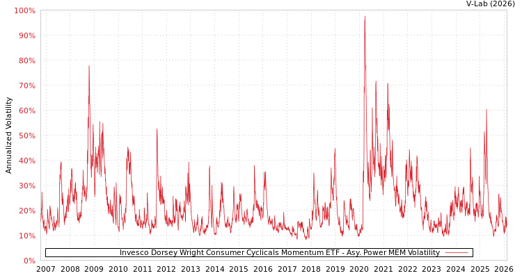 graph of Invesco Dorsey Wright Consumer Cyclicals Momentum ETF APMEM
