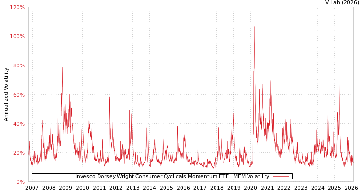 graph of Invesco Dorsey Wright Consumer Cyclicals Momentum ETF MEM