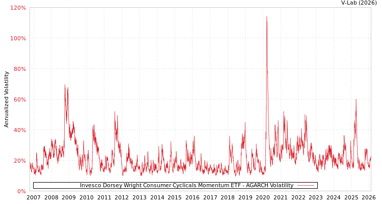 graph of Invesco Dorsey Wright Consumer Cyclicals Momentum ETF AGARCH