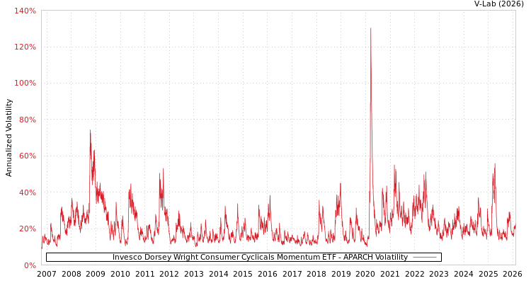 graph of Invesco Dorsey Wright Consumer Cyclicals Momentum ETF APARCH