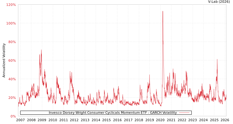 graph of Invesco Dorsey Wright Consumer Cyclicals Momentum ETF GARCH