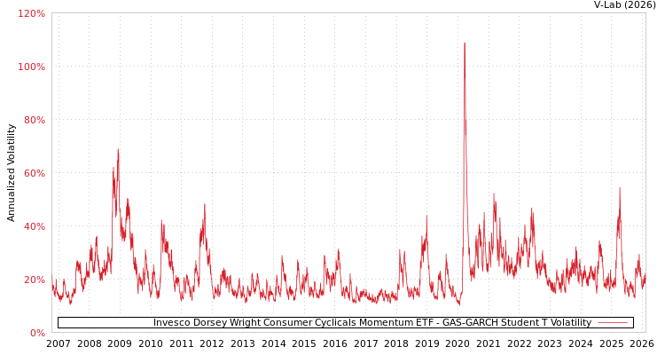graph of Invesco Dorsey Wright Consumer Cyclicals Momentum ETF GAS-GARCH-T