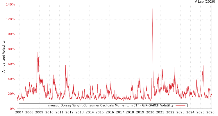 graph of Invesco Dorsey Wright Consumer Cyclicals Momentum ETF GJR-GARCH