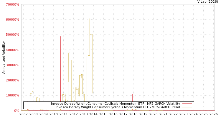 graph of Invesco Dorsey Wright Consumer Cyclicals Momentum ETF MF2-GARCH