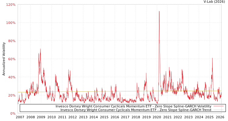 graph of Invesco Dorsey Wright Consumer Cyclicals Momentum ETF S0GARCH