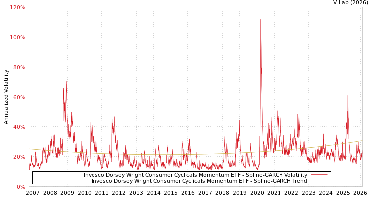 graph of Invesco Dorsey Wright Consumer Cyclicals Momentum ETF SGARCH