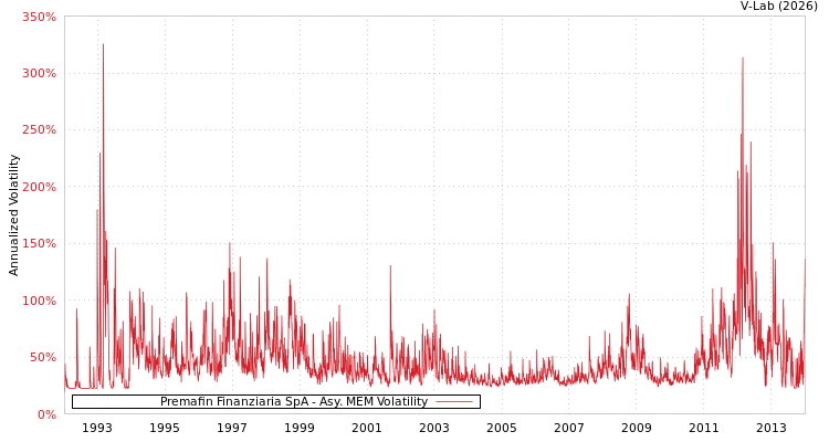 graph of Premafin Finanziaria SpA AMEM