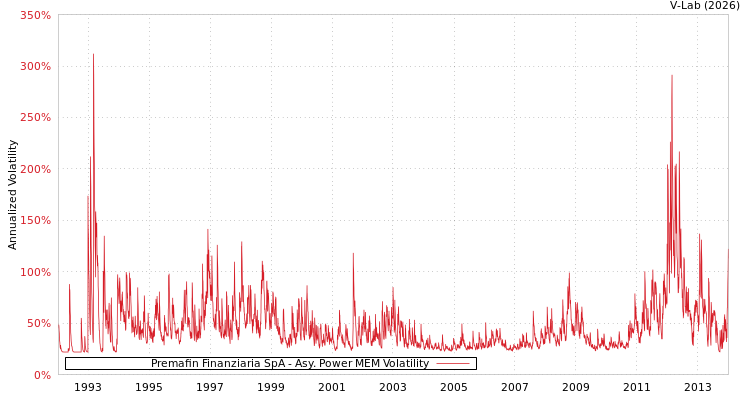 graph of Premafin Finanziaria SpA APMEM