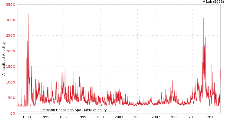 graph of Premafin Finanziaria SpA MEM
