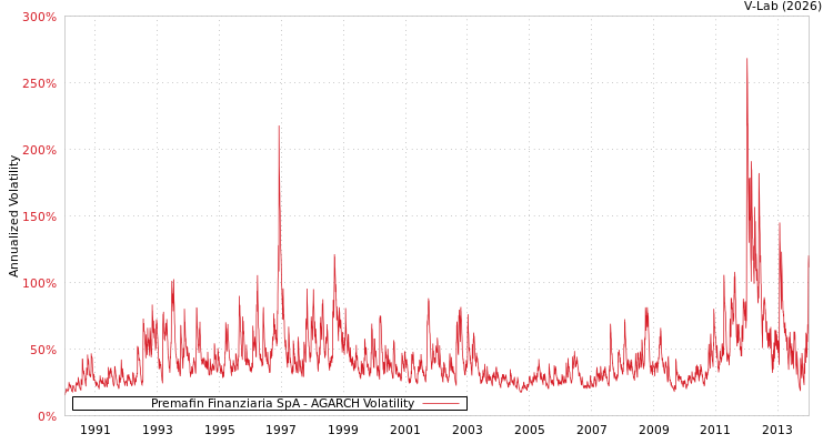 graph of Premafin Finanziaria SpA AGARCH