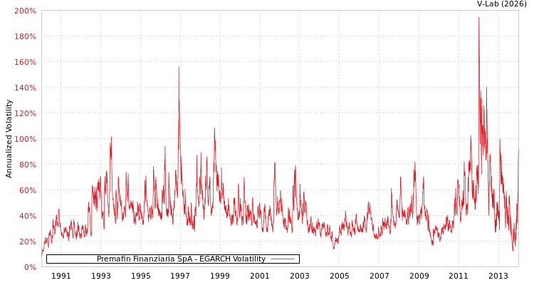 graph of Premafin Finanziaria SpA EGARCH