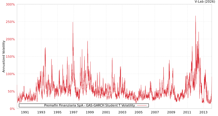 graph of Premafin Finanziaria SpA GAS-GARCH-T