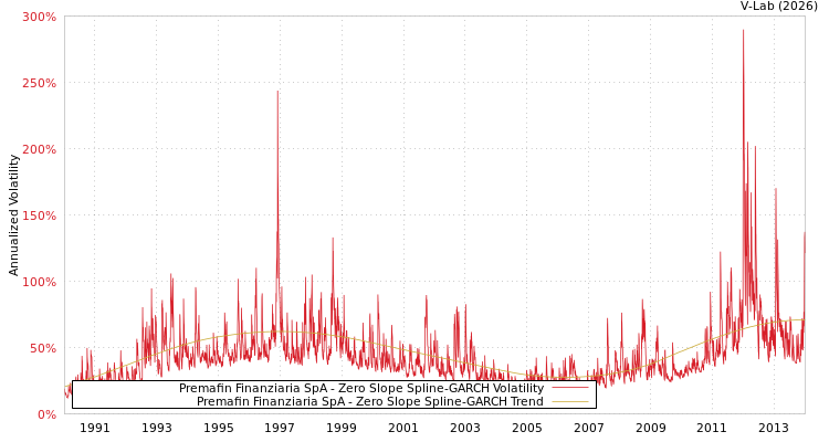 graph of Premafin Finanziaria SpA S0GARCH