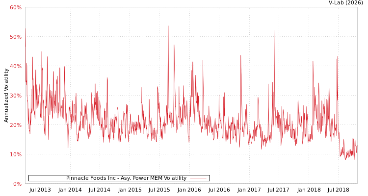 graph of Pinnacle Foods Inc APMEM