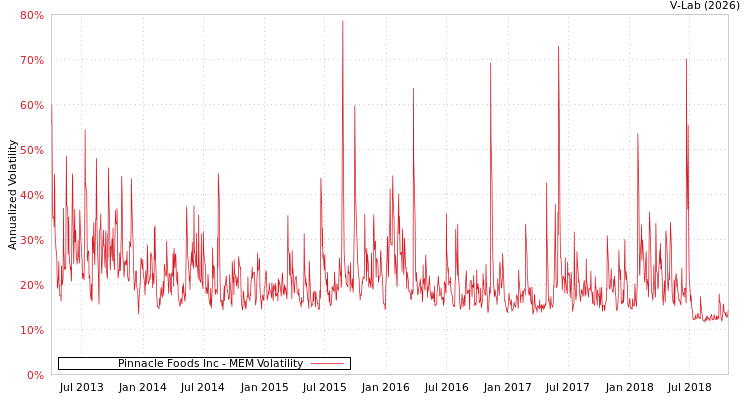 graph of Pinnacle Foods Inc MEM