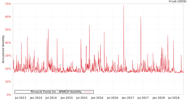 graph of Pinnacle Foods Inc APARCH