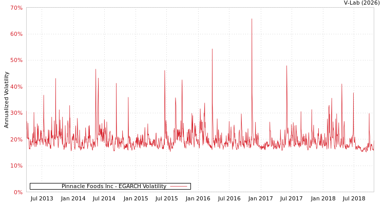 graph of Pinnacle Foods Inc EGARCH