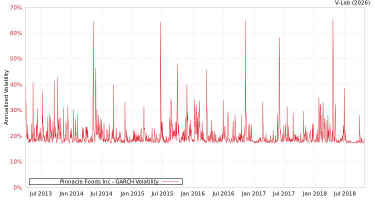 graph of Pinnacle Foods Inc GARCH