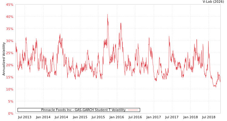 graph of Pinnacle Foods Inc GAS-GARCH-T