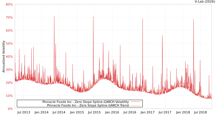 graph of Pinnacle Foods Inc S0GARCH