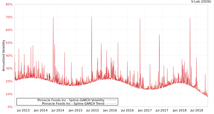 graph of Pinnacle Foods Inc SGARCH