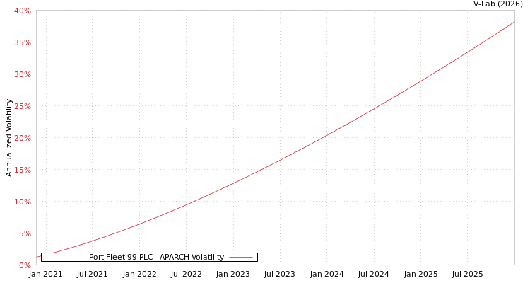 graph of Port Fleet 99 PLC APARCH